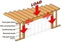 Load Bearing Wall Picture